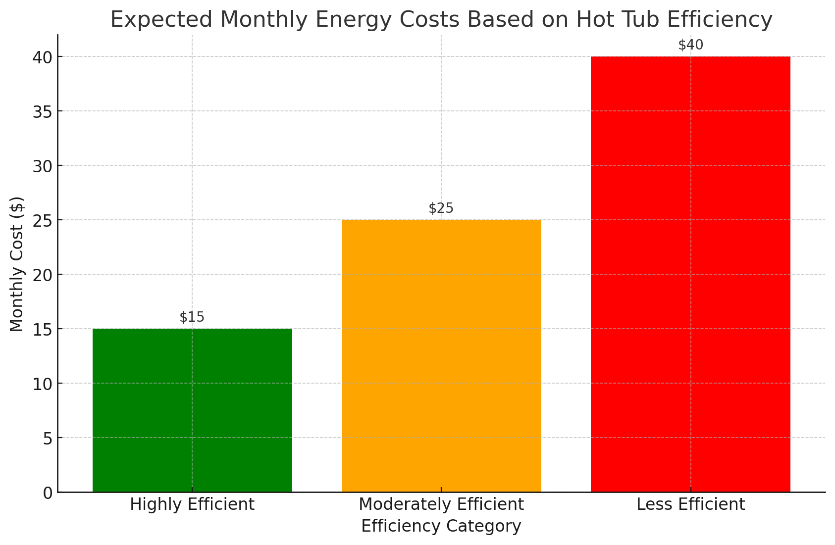 Energy Cost Based On Efficiency